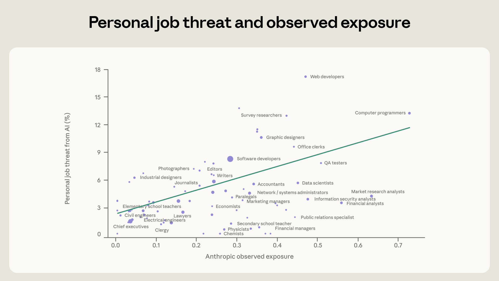 Scatter plot — perceived job threat from AI vs observed AI exposure, with linear fit